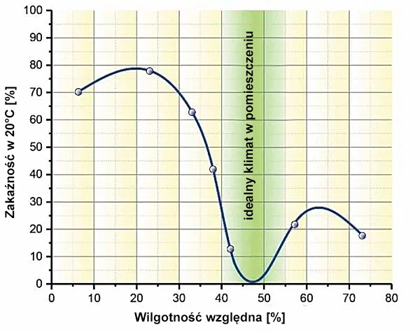 Nawilżacz powietrza AH550 Original Connect